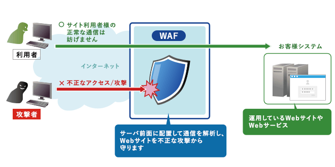 WAF（Web Application Firewall）