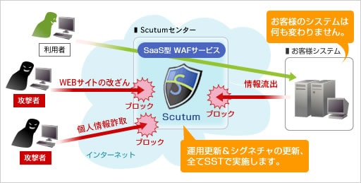 SaaS型WAFサービスのシステム構成