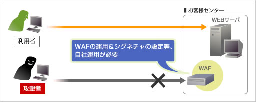 WAF導入のイメージ