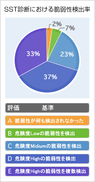 SST診断における脆弱性検出率