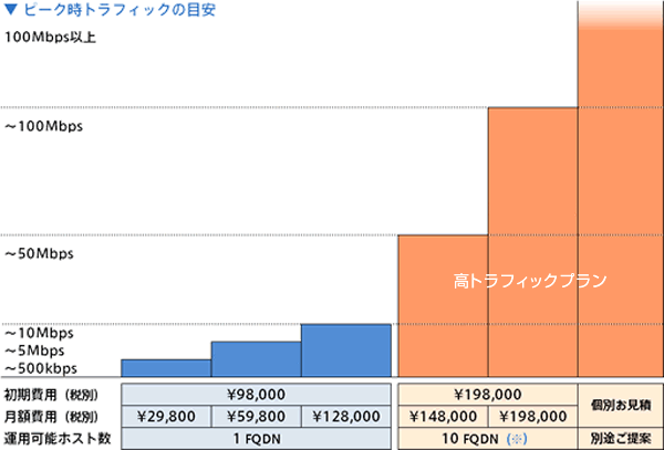 WAF「スキュータム」新サービスのイメージ