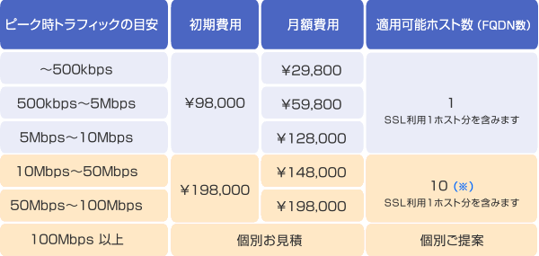 WAF「スキュータム」価格表