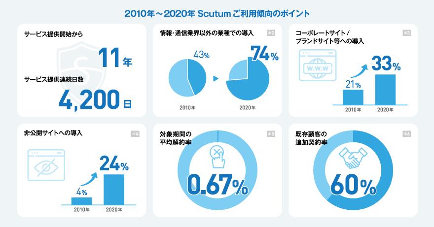 2010年～2020年Scutumご利用傾向のポイント