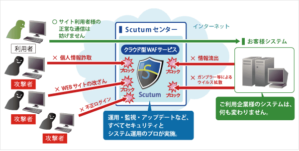 クラウド型WAFサービスのシステム構成