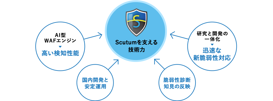 Scutumを支える技術力
