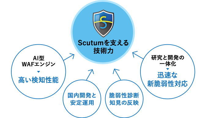 Scutumの技術的特長 クラウド型wafサービス Scutum スキュータム