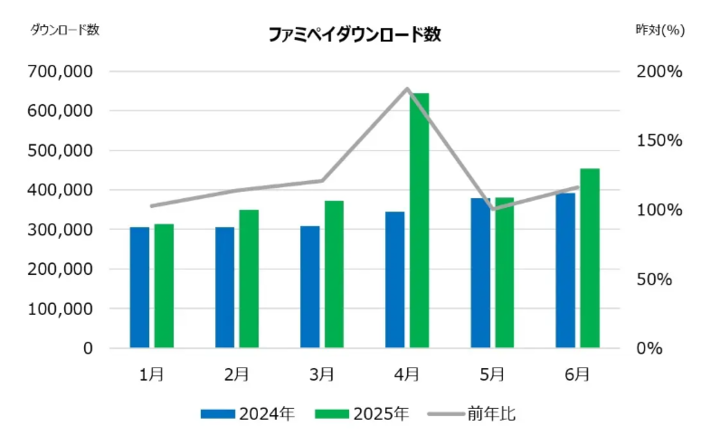 ファミペイダウンロード数