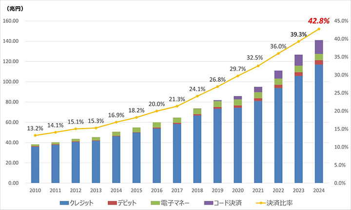 2024年のキャッシュレス決済比率を算出(経済産業省)