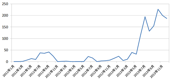 2010年4月～2014年3月のWebサイト改ざん件数推移