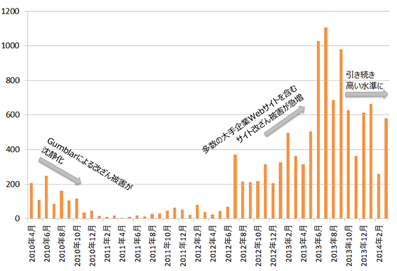 2011~2013年インターネットバンキング不正送金事犯件数推移