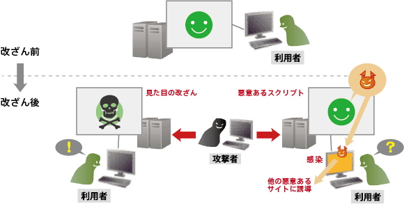 サイト改ざん目的の変化「愉快犯・示威目的から、情報詐取・犯罪目的へ」