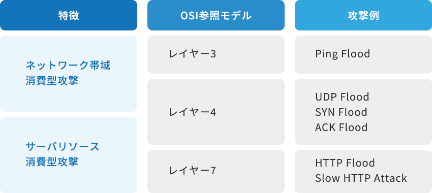 対策できるDDoS