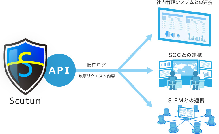 Scutum API機能 想定されるケース