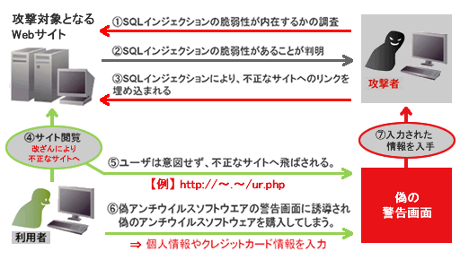 【図】大規模SQLインジェクション攻撃「LizaMoon」の仕組み