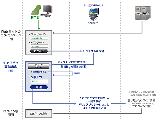 キャプチャ認証導入イメージ