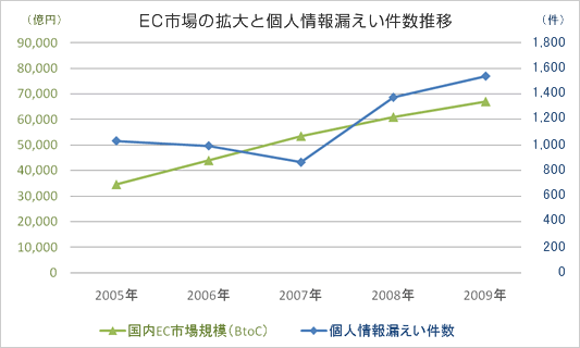 【グラフ】EC市場の拡大と個人情報漏えい件数推移