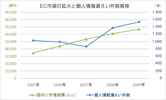 ベネッセ個人情報流出事件