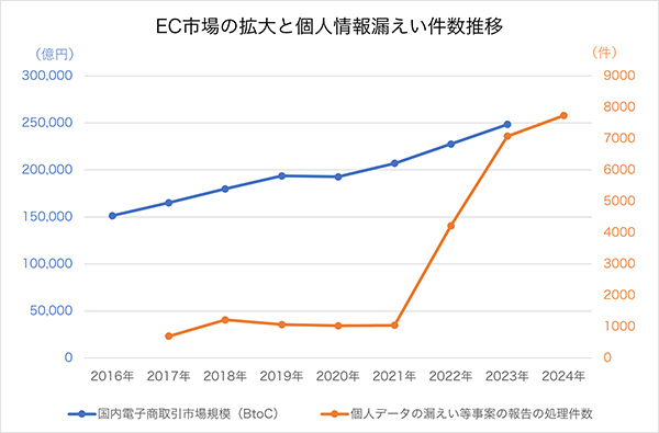 【グラフ】EC市場の拡大と個人情報漏えい件数推移