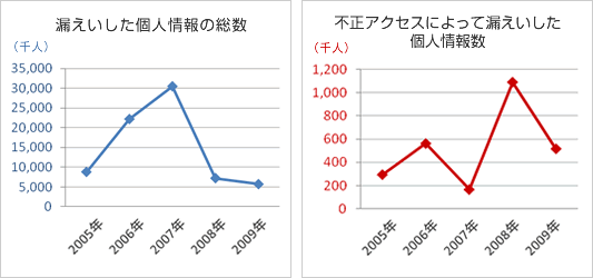 【グラフ】「漏えいした個人情報の総数」「不正アクセスによって漏えいした個人情報数」