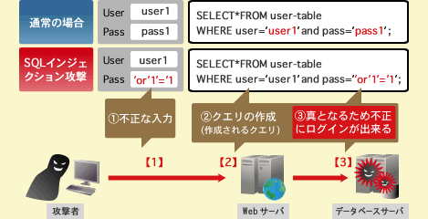 SQL Injection