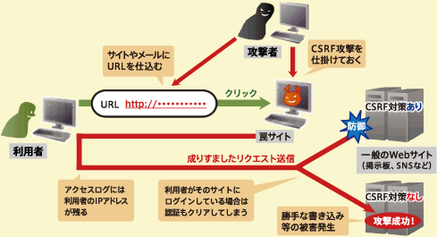 CSRF攻撃の仕組み