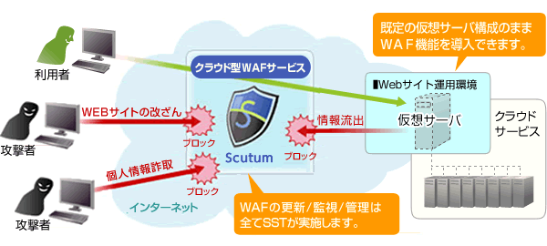 【図】Scutumの通信経路