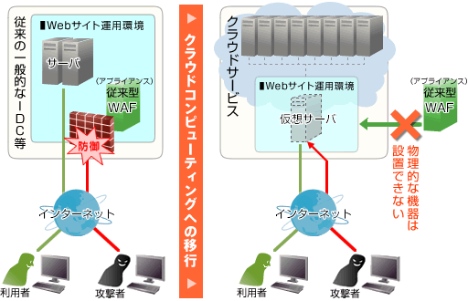 【図】クラウド移行と従来型WAF