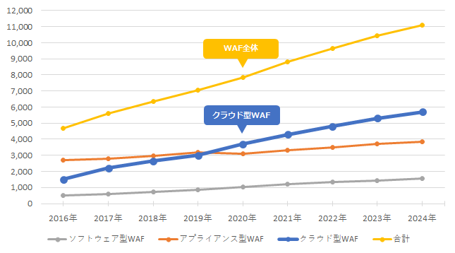 提供形態によるWAF市場の推移