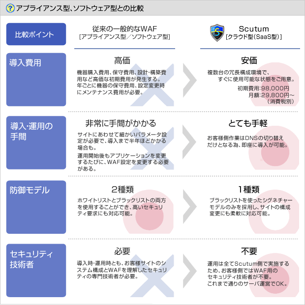 アプライアンス型/ソフトウェア型とSaaS型の違い--導入費用:安価、導入・運用の手間:手軽、セキュリティモデル:1種類、セキュリティ技術者:不要