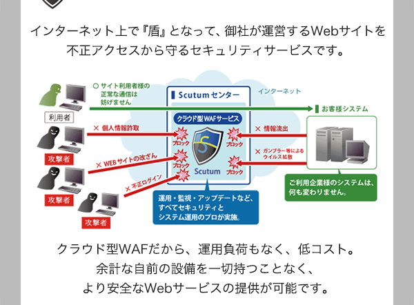 クラウド型WAFScutumは、インターネット上で『盾』となって、御社が運営するWebサイトを不正アクセスから守るセキュリティサービスです。クラウド型WAFだから、運用負荷もなく、低コスト。余計な自前の設備を一切持つことなく、より安全なWebサービスの提供が可能です。