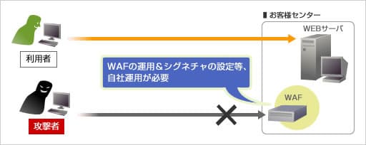 WAF導入イメージ