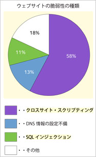 ウェブサイトの脆弱性の種類