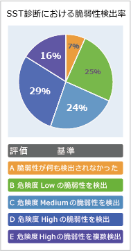 SST診断における脆弱性検出率