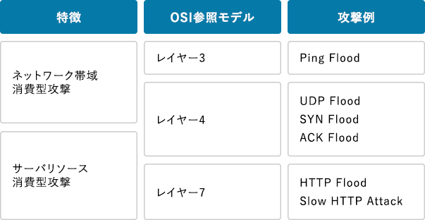 対策できるDDoS攻撃