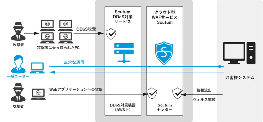 DDoS対策オプションの仕組み