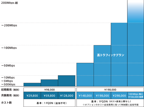 WAF「スキュータム」新サービスのイメージ