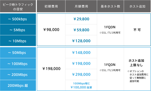 WAF「スキュータム」価格表